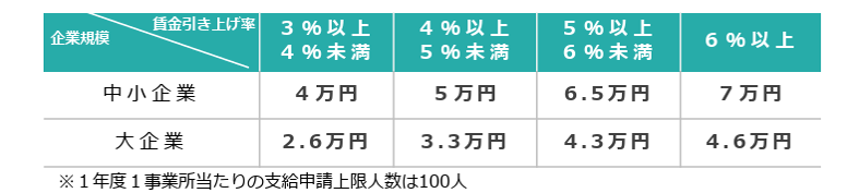 賃金規定等改定コース 支給要件・支給額