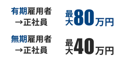 キャリアアップ正社員化